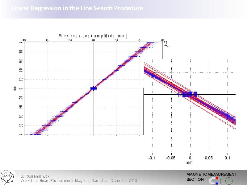 Linear Regression in the Line Search Procedure S. Russenschuck Workshop: Beam Physics meets Magnets,