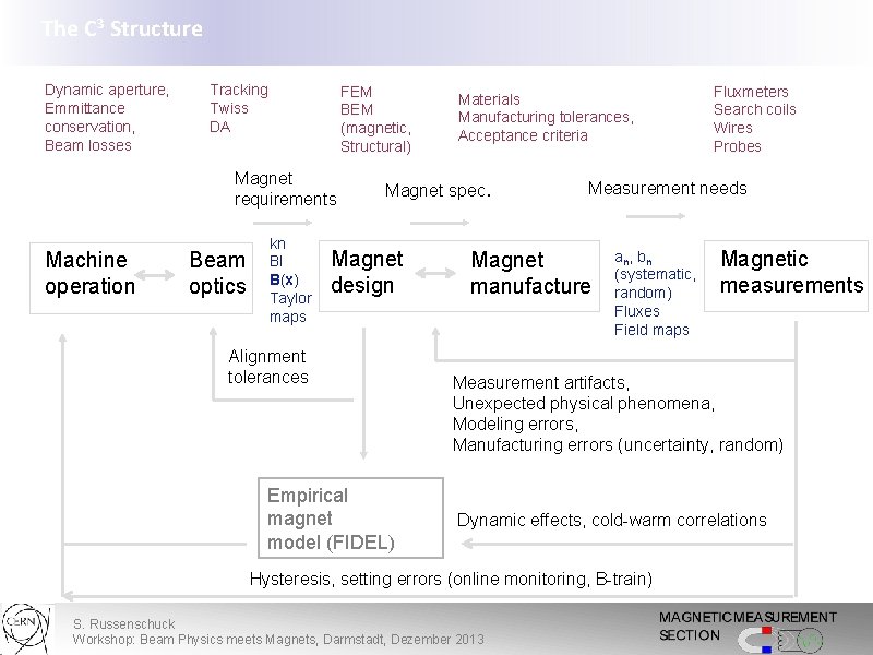 The C 3 Structure Dynamic aperture, Emmittance conservation, Beam losses Tracking Twiss DA FEM