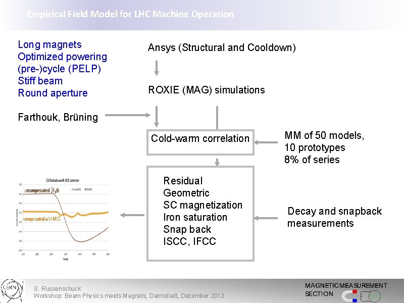 Empirical Field Model for LHC Machine Operation Long magnets Optimized powering (pre-)cycle (PELP) Stiff