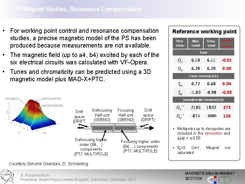 PS Magnet Studies, Resonance Compensation • For working point control and resonance compensation studies,