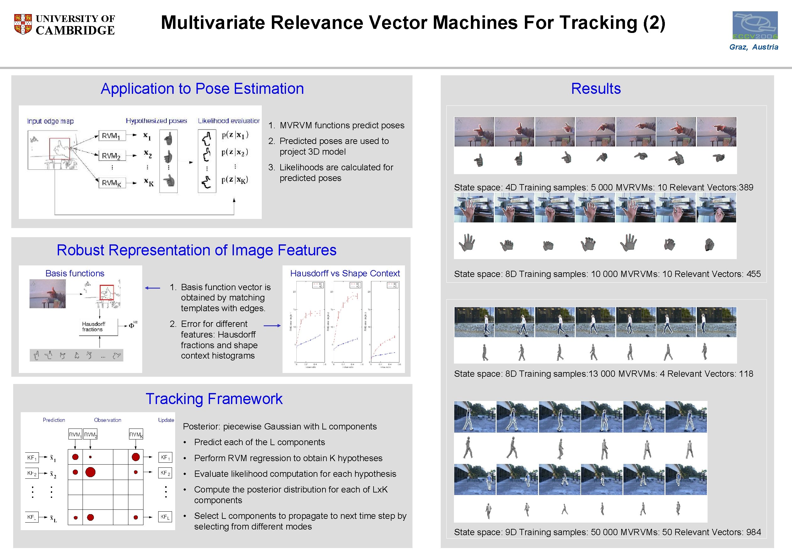 UNIVERSITY OF CAMBRIDGE Multivariate Relevance Vector Machines For Tracking (2) Graz, Austria Application to