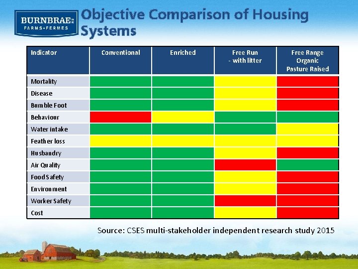 Objective Comparison of Housing Systems Indicator Conventional Enriched Free Run - with litter Free