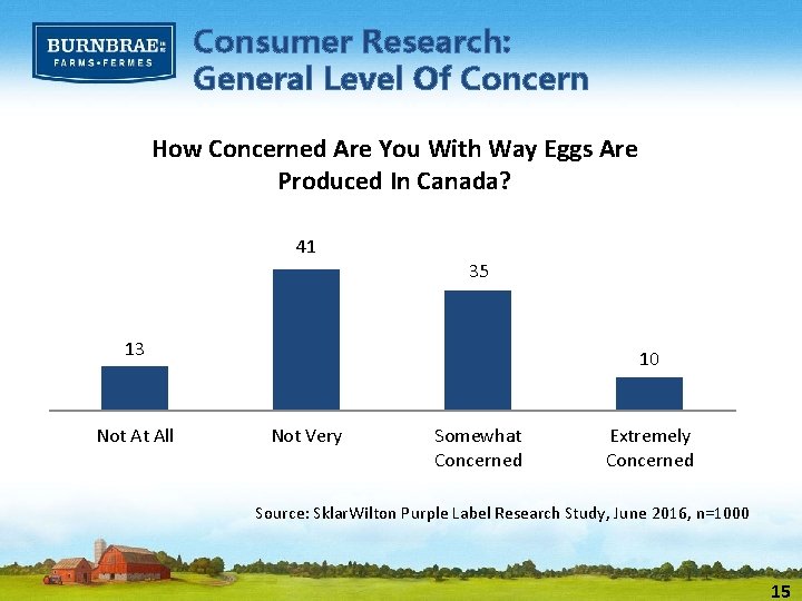 Consumer Research: General Level Of Concern How Concerned Are You With Way Eggs Are