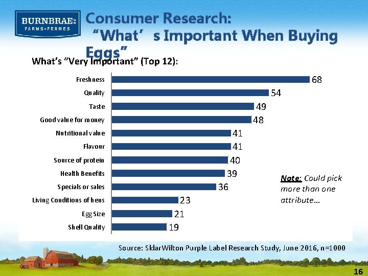 Consumer Research: “What’s Important When Buying Eggs” What’s “Very Important” (Top 12): 68 Freshness