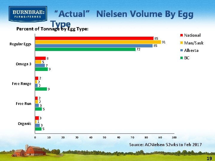 “Actual” Nielsen Volume By Egg Type Percent of Tonnage by Egg Type: National 85