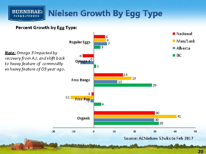 Nielsen Growth By Egg Type Percent Growth by Egg Type: Regular Eggs 3 Note: