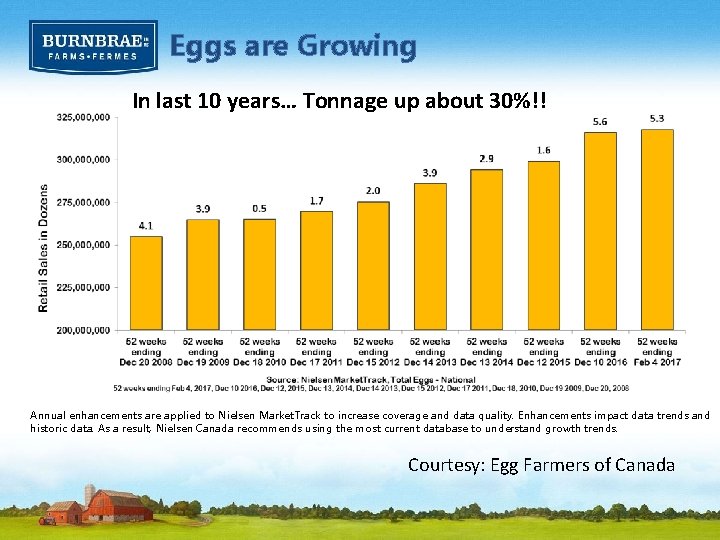 Eggs are Growing In last 10 years… Tonnage up about 30%!! Annual enhancements are