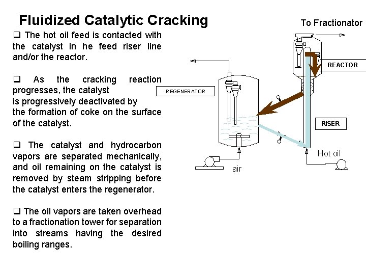 Fluidized Catalytic Cracking To Fractionator q The hot oil feed is contacted with the