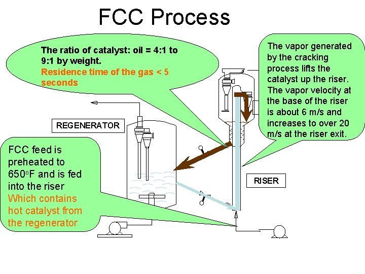 FCC Process The ratio of catalyst: oil = 4: 1 to 9: 1 by