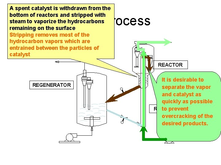 A spent catalyst is withdrawn from the bottom of reactors and stripped with steam