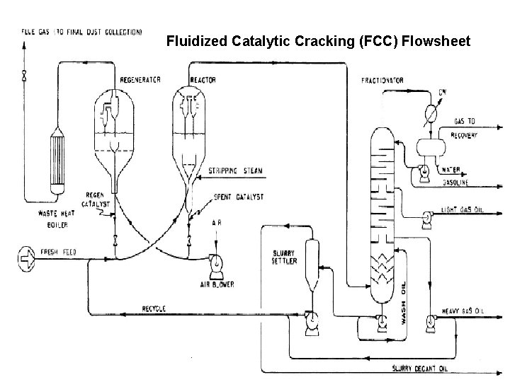 Fluidized Catalytic Cracking (FCC) Flowsheet 