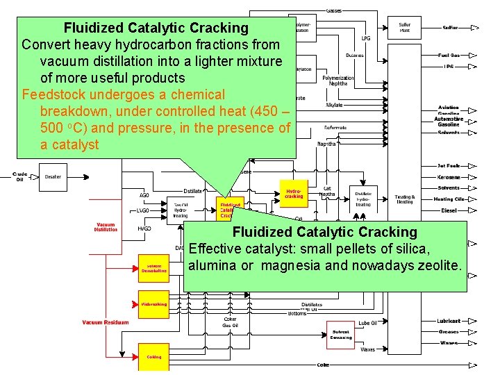 Fluidized Catalytic Cracking Convert heavy hydrocarbon fractions from vacuum distillation into a lighter mixture