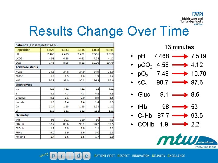 Results Change Over Time 13 minutes • • p. H 7. 468 p. CO