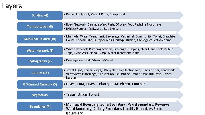 Layers Building (4) Transportation (8) Municipal Related (10) Water Network (8) Hydrography (2) Utilities Layers Building (4) Transportation (8) Municipal Related (10) Water Network (8) Hydrography (2) Utilities