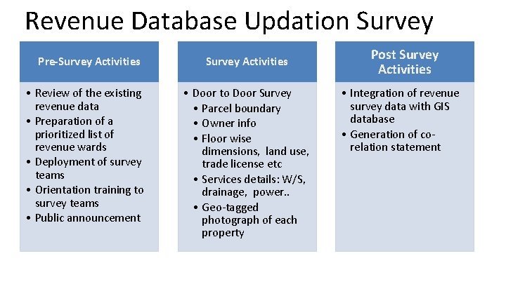 Revenue Database Updation Survey Pre-Survey Activities • Review of the existing revenue data • Revenue Database Updation Survey Pre-Survey Activities • Review of the existing revenue data •