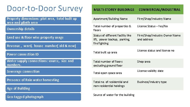 Door‐to‐Door Survey MULTI-STOREY BUILDINGS Property dimensions: plot area, total built up area and plinth Door‐to‐Door Survey MULTI-STOREY BUILDINGS Property dimensions: plot area, total built up area and plinth