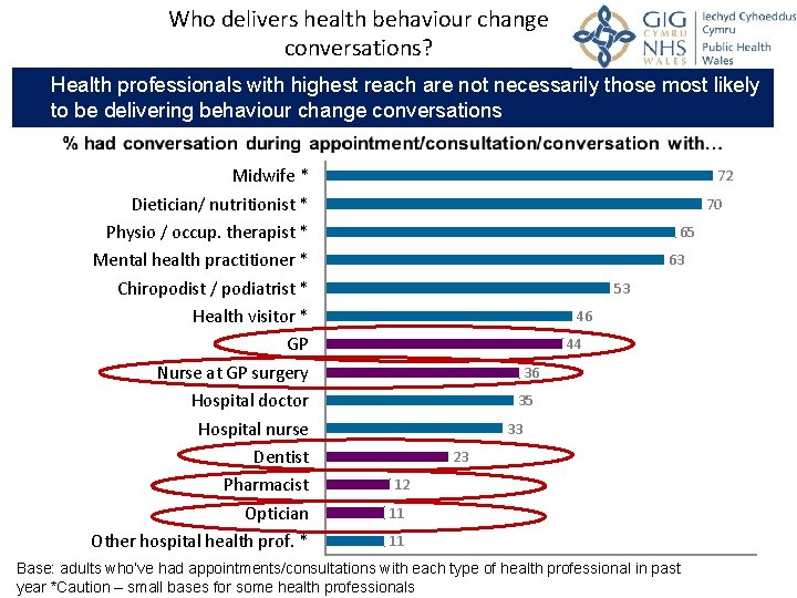 Who delivers health behaviour change conversations? Health professionals with highest reach are not necessarily