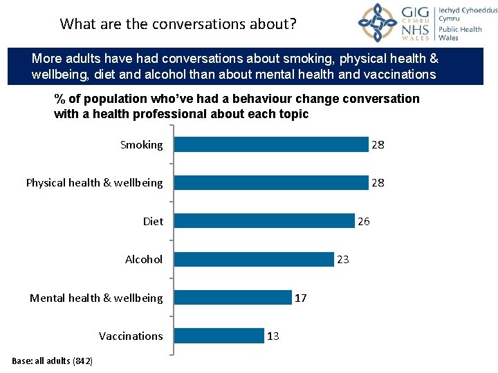 What are the conversations about? More adults have had conversations about smoking, physical health