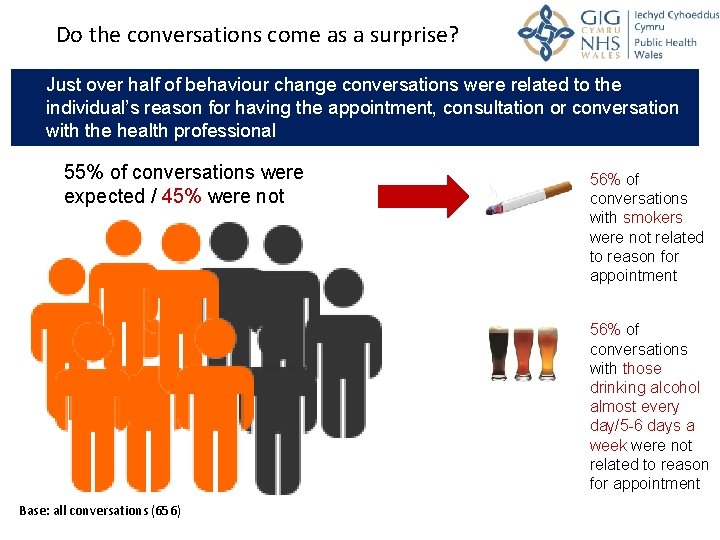 Do the conversations come as a surprise? Just over half of behaviour change conversations