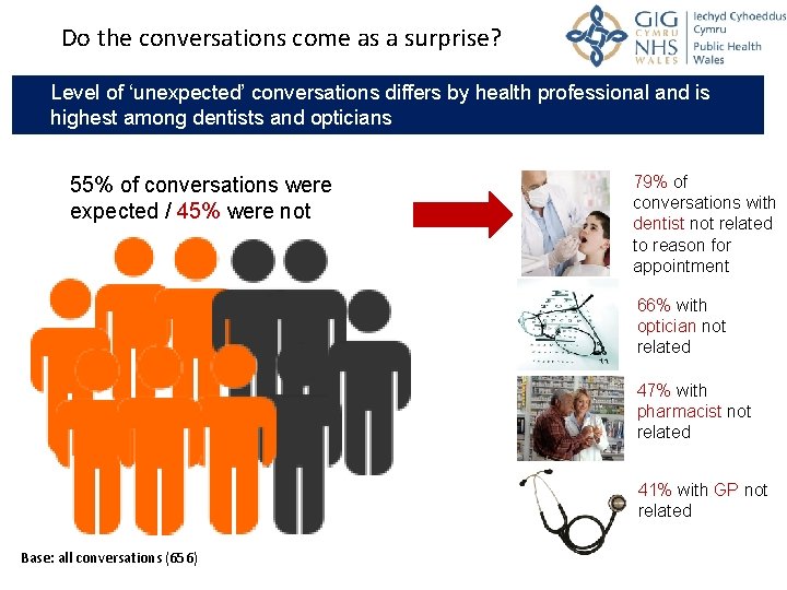 Do the conversations come as a surprise? Level of ‘unexpected’ conversations differs by health