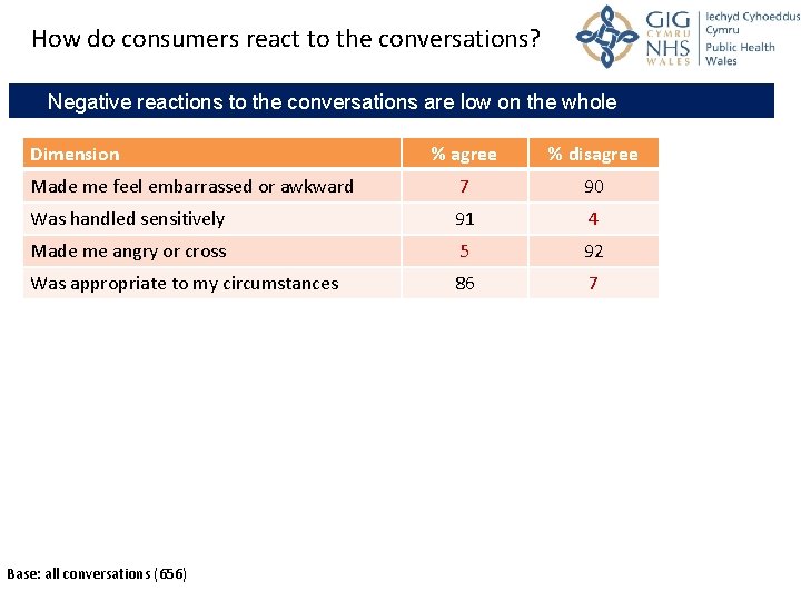 How do consumers react to the conversations? Negative reactions to the conversations are low