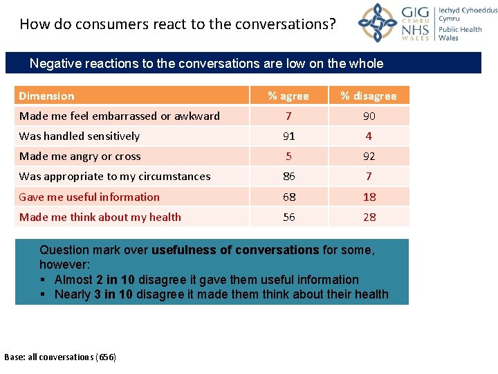 How do consumers react to the conversations? Negative reactions to the conversations are low