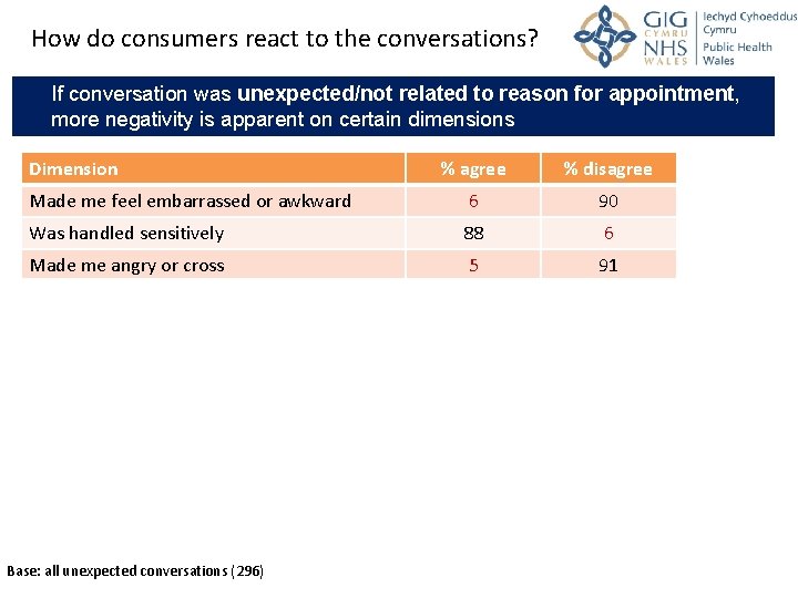 How do consumers react to the conversations? If conversation was unexpected/not related to reason