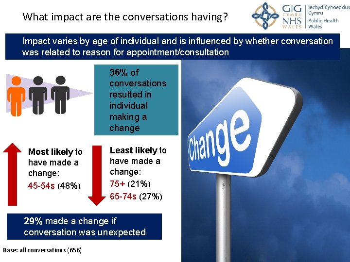 What impact are the conversations having? Impact varies by age of individual and is