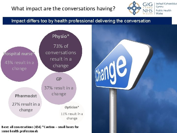 What impact are the conversations having? Impact differs too by health professional delivering the