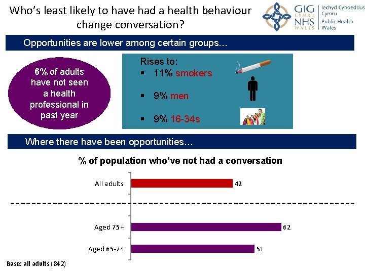 Who’s least likely to have had a health behaviour change conversation? Opportunities are lower