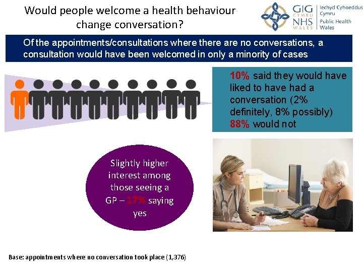 Would people welcome a health behaviour change conversation? Of the appointments/consultations where there are