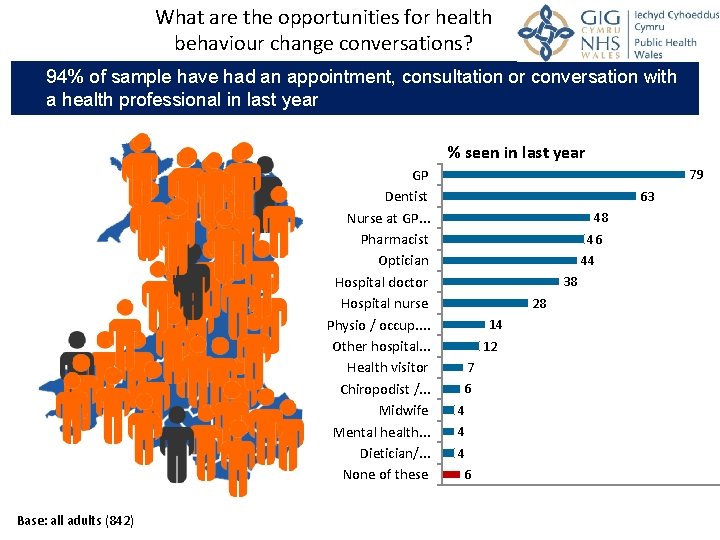 What are the opportunities for health behaviour change conversations? 94% of sample have had