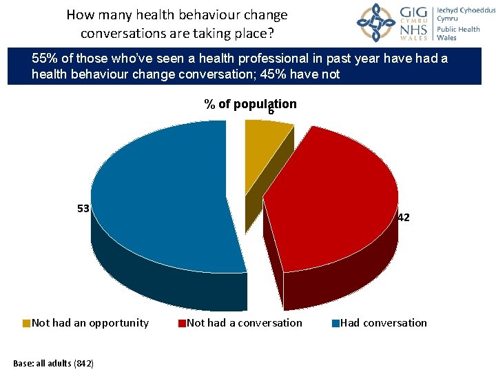 How many health behaviour change conversations are taking place? 55% of those who’ve seen