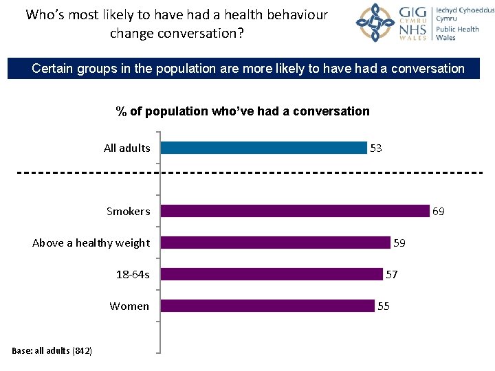 Who’s most likely to have had a health behaviour change conversation? Certain groups in