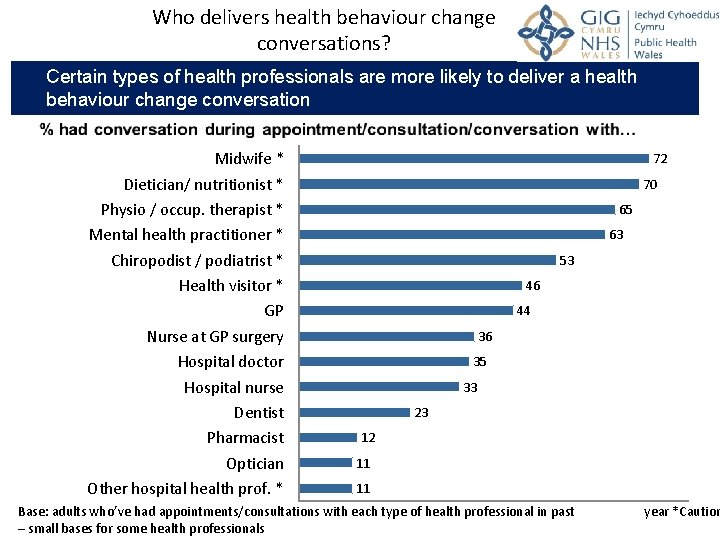 Who delivers health behaviour change conversations? Certain types of health professionals are more likely