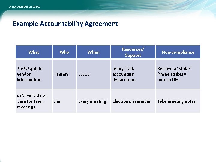 Accountability at Work Example Accountability Agreement What Who Task: Update vendor information. Tammy Behavior: