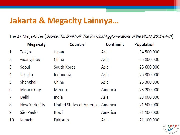 Jakarta & Megacity Lainnya… 