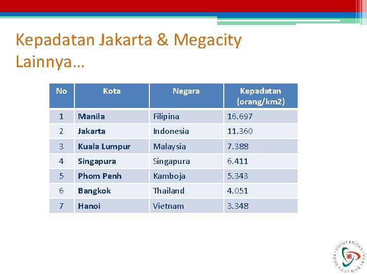 Kepadatan Jakarta & Megacity Lainnya… No Kota Negara Kepadatan (orang/km 2) 1 Manila Filipina