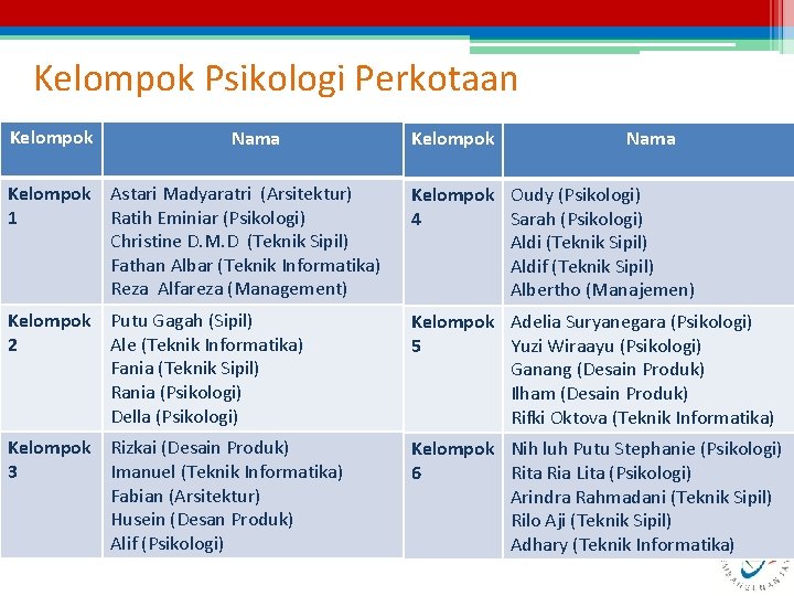 Kelompok Psikologi Perkotaan Kelompok Nama Kelompok Astari Madyaratri (Arsitektur) 1 Ratih Eminiar (Psikologi) Christine
