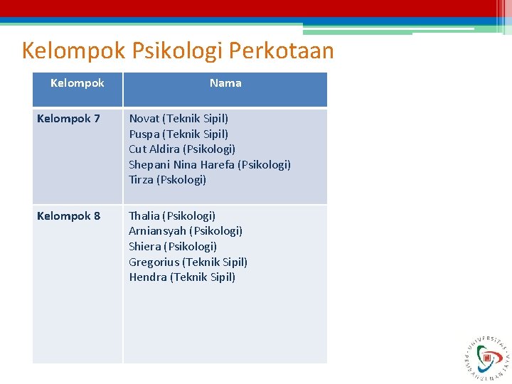 Kelompok Psikologi Perkotaan Kelompok Nama Kelompok 7 Novat (Teknik Sipil) Puspa (Teknik Sipil) Cut