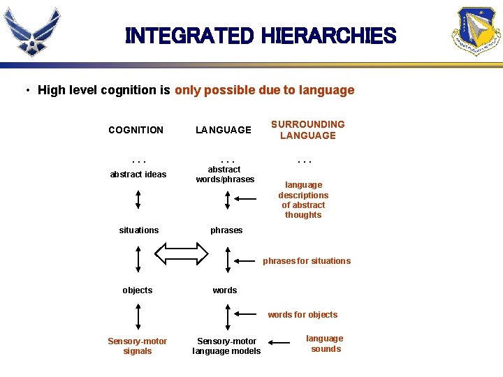 INTEGRATED HIERARCHIES • High level cognition is only possible due to language COGNITION …