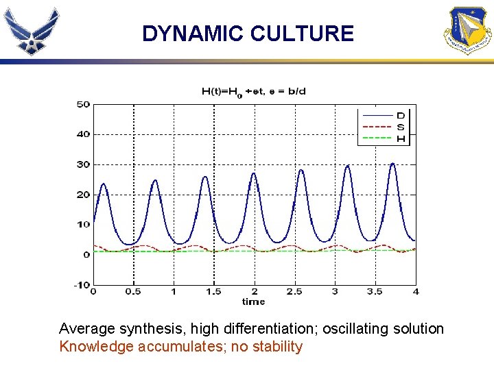 DYNAMIC CULTURE Average synthesis, high differentiation; oscillating solution Knowledge accumulates; no stability 