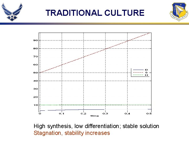 TRADITIONAL CULTURE High synthesis, low differentiation; stable solution Stagnation, stability increases 