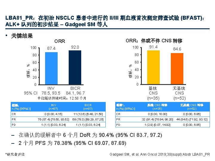 LBA 81_PR：在初治 NSCLC 患者中进行的 II/III 期血液首次测定筛查试验 (BFAST)： ALK+ 队列的初步结果 – Gadgeel SM 等人 •