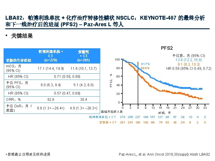 LBA 82：帕博利珠单抗 + 化疗治疗转移性鳞状 NSCLC：KEYNOTE-407 的最终分析 和下一线治疗后的进展 (PFS 2) – Paz-Ares L 等人 •