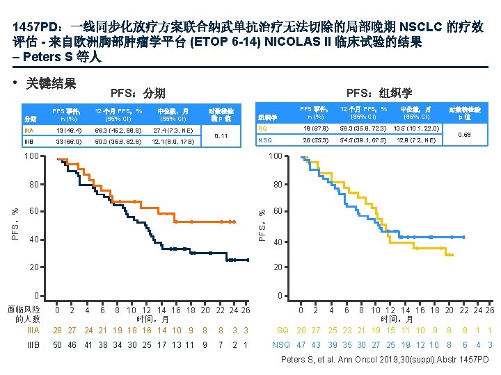 1457 PD：一线同步化放疗方案联合纳武单抗治疗无法切除的局部晚期 NSCLC 的疗效 评估 - 来自欧洲胸部肿瘤学平台 (ETOP 6 -14) NICOLAS II 临床试验的结果 –