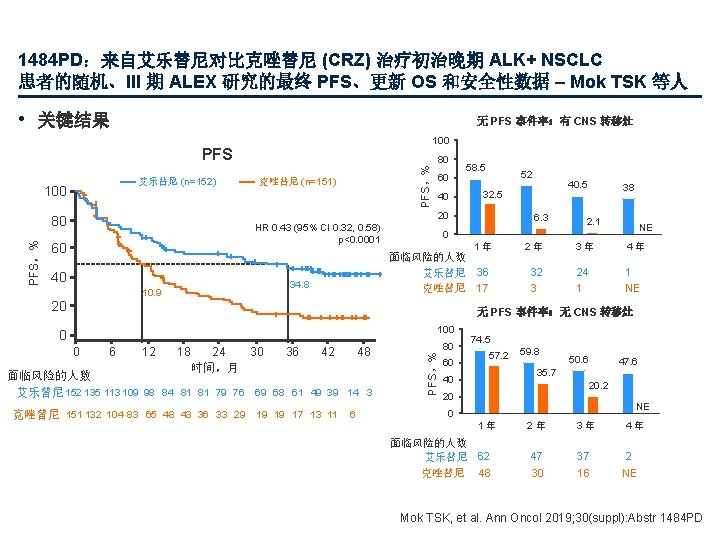 1484 PD：来自艾乐替尼对比克唑替尼 (CRZ) 治疗初治晚期 ALK+ NSCLC 患者的随机、III 期 ALEX 研究的最终 PFS、更新 OS 和安全性数据 –