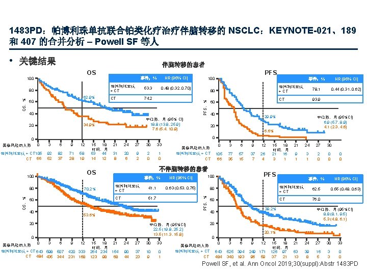 1483 PD：帕博利珠单抗联合铂类化疗治疗伴脑转移的 NSCLC：KEYNOTE-021、189 和 407 的合并分析 – Powell SF 等人 • 关键结果 伴脑转移的患者 OS