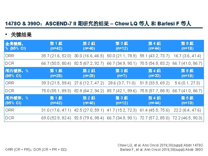 1478 O & 390 O：ASCEND-7 II 期研究的结果 – Chow LQ 等人 和 Barlesi F