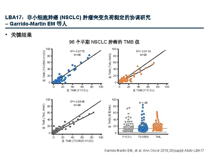 LBA 17：非小细胞肺癌 (NSCLC) 肿瘤突变负荷测定的协调研究 – Garrido-Martin EM 等人 • 关键结果 100 总 TMB (TML